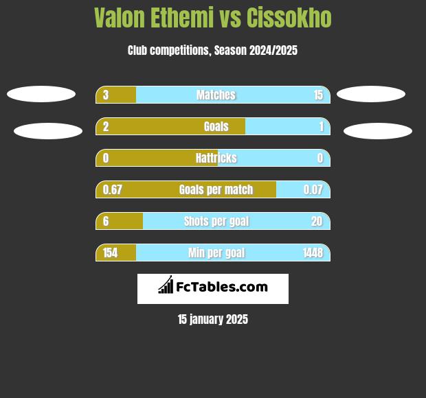 Valon Ethemi vs Cissokho h2h player stats