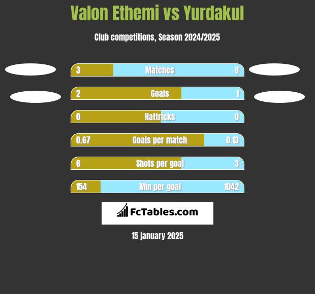 Valon Ethemi vs Yurdakul h2h player stats