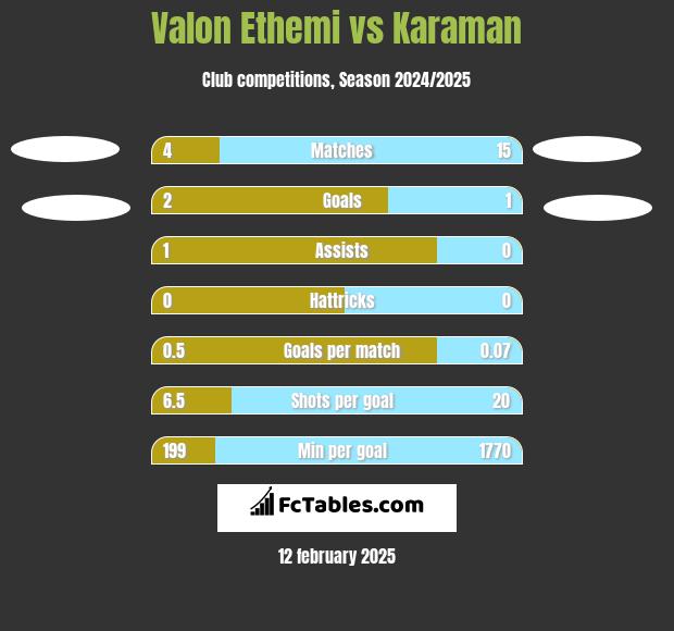 Valon Ethemi vs Karaman h2h player stats