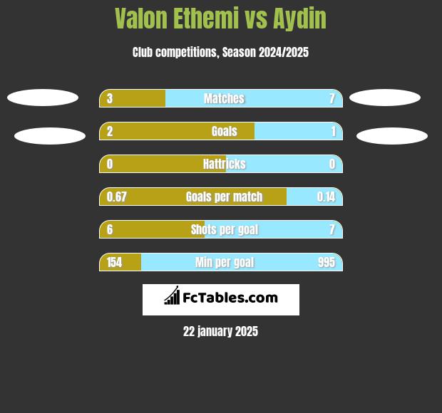 Valon Ethemi vs Aydin h2h player stats