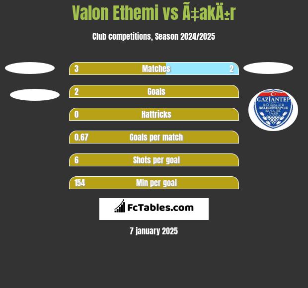 Valon Ethemi vs Ã‡akÄ±r h2h player stats