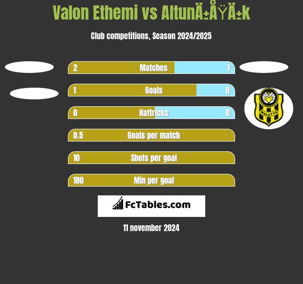 Valon Ethemi vs AltunÄ±ÅŸÄ±k h2h player stats