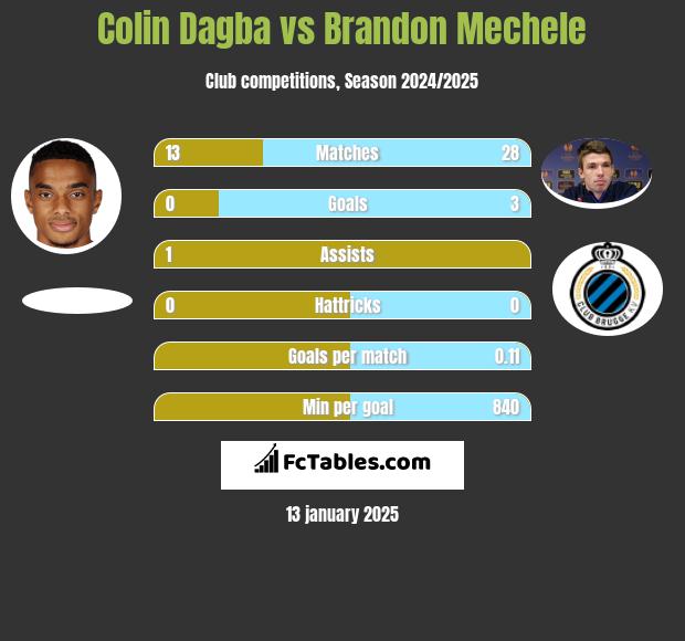 Colin Dagba vs Brandon Mechele h2h player stats