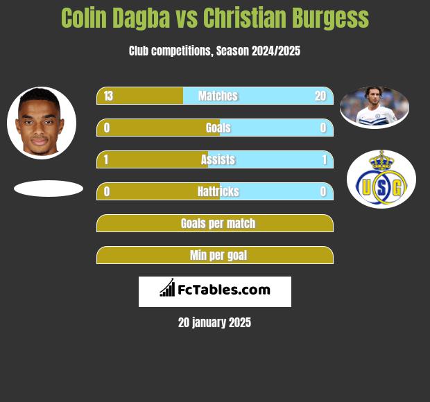 Colin Dagba vs Christian Burgess h2h player stats