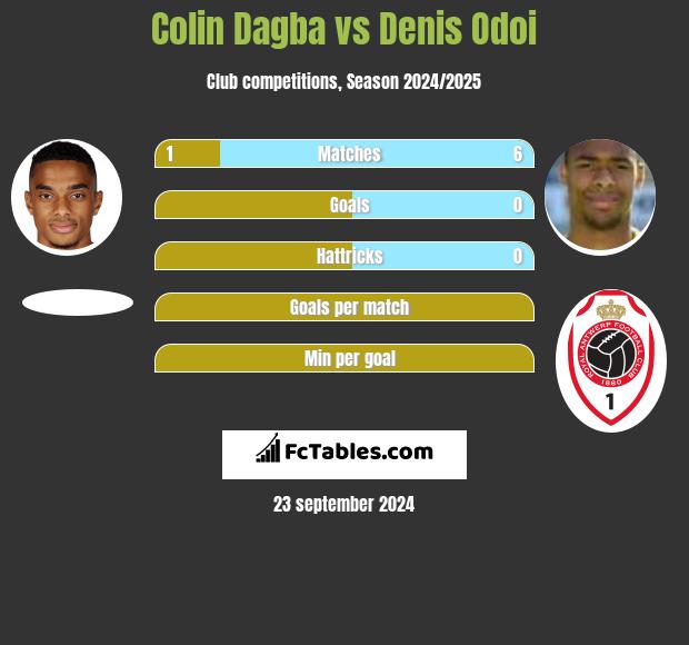 Colin Dagba vs Denis Odoi h2h player stats