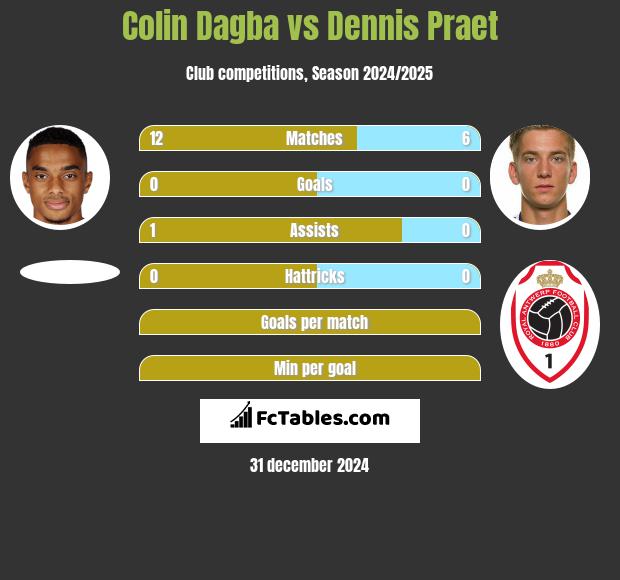 Colin Dagba vs Dennis Praet h2h player stats