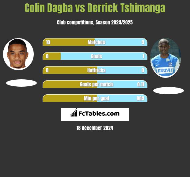 Colin Dagba vs Derrick Tshimanga h2h player stats