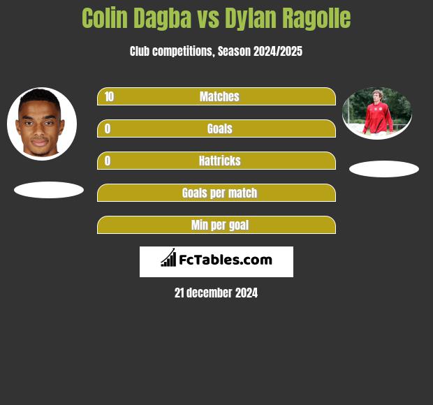 Colin Dagba vs Dylan Ragolle h2h player stats