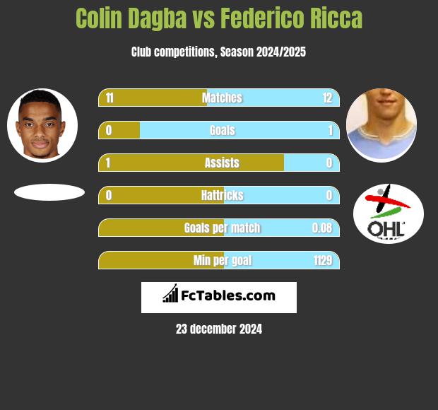 Colin Dagba vs Federico Ricca h2h player stats