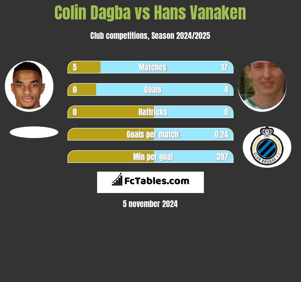 Colin Dagba vs Hans Vanaken h2h player stats