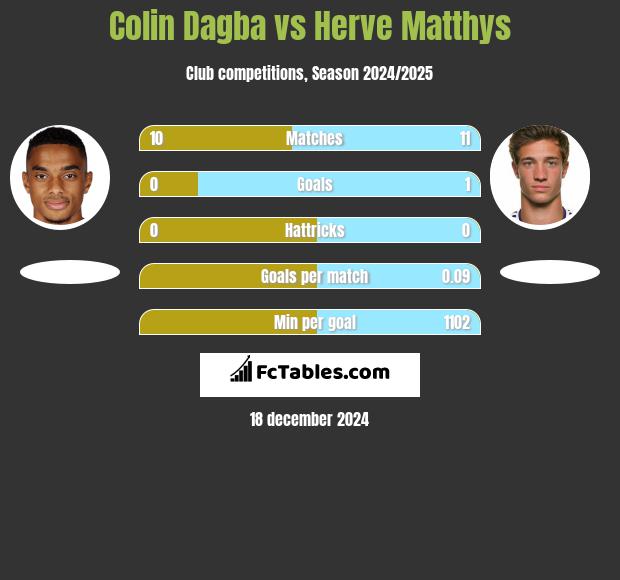 Colin Dagba vs Herve Matthys h2h player stats