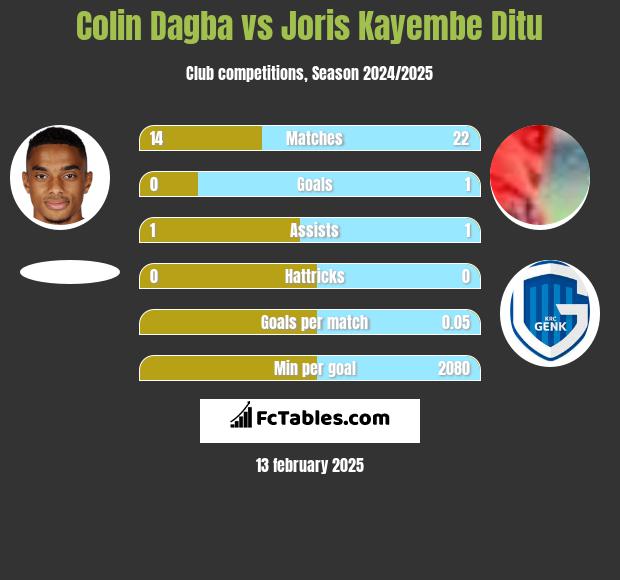 Colin Dagba vs Joris Kayembe Ditu h2h player stats