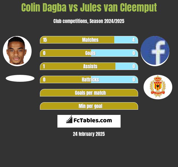 Colin Dagba vs Jules van Cleemput h2h player stats