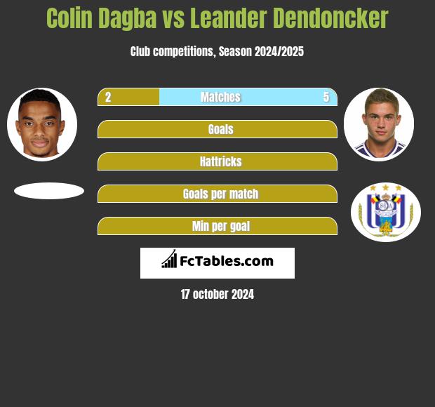 Colin Dagba vs Leander Dendoncker h2h player stats