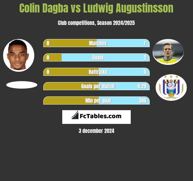 Colin Dagba vs Ludwig Augustinsson h2h player stats