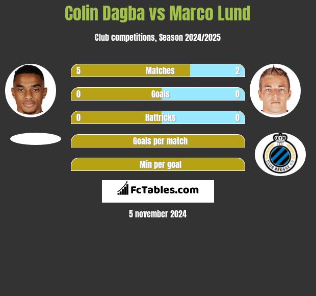 Colin Dagba vs Marco Lund h2h player stats