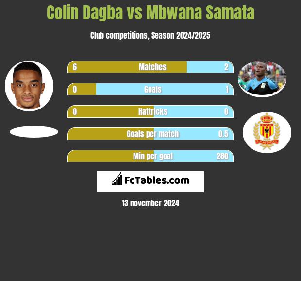 Colin Dagba vs Mbwana Samata h2h player stats