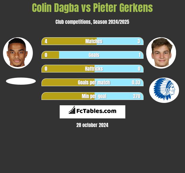 Colin Dagba vs Pieter Gerkens h2h player stats