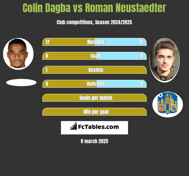 Colin Dagba vs Roman Neustaedter h2h player stats