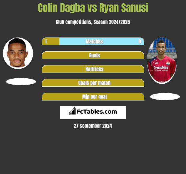 Colin Dagba vs Ryan Sanusi h2h player stats