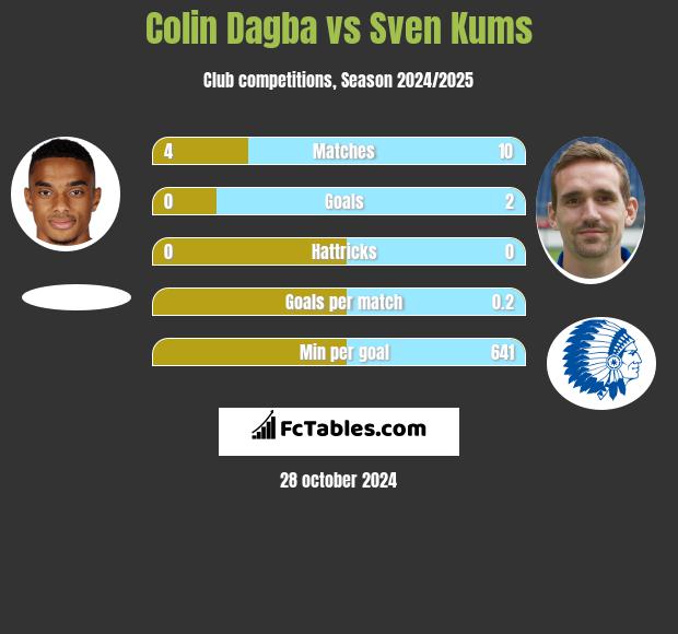 Colin Dagba vs Sven Kums h2h player stats