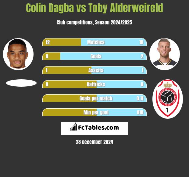 Colin Dagba vs Toby Alderweireld h2h player stats