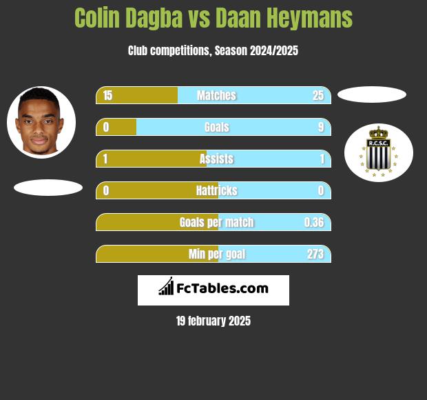 Colin Dagba vs Daan Heymans h2h player stats