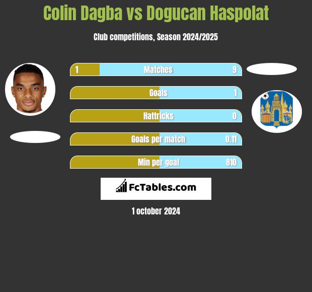 Colin Dagba vs Dogucan Haspolat h2h player stats