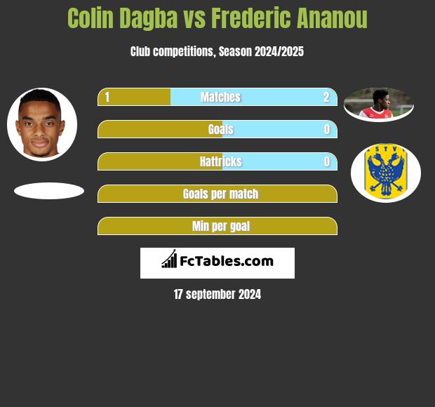 Colin Dagba vs Frederic Ananou h2h player stats