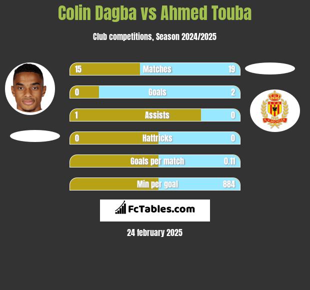 Colin Dagba vs Ahmed Touba h2h player stats