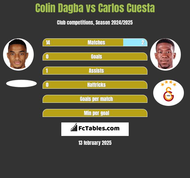 Colin Dagba vs Carlos Cuesta h2h player stats