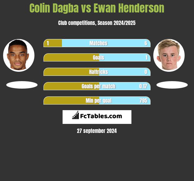 Colin Dagba vs Ewan Henderson h2h player stats