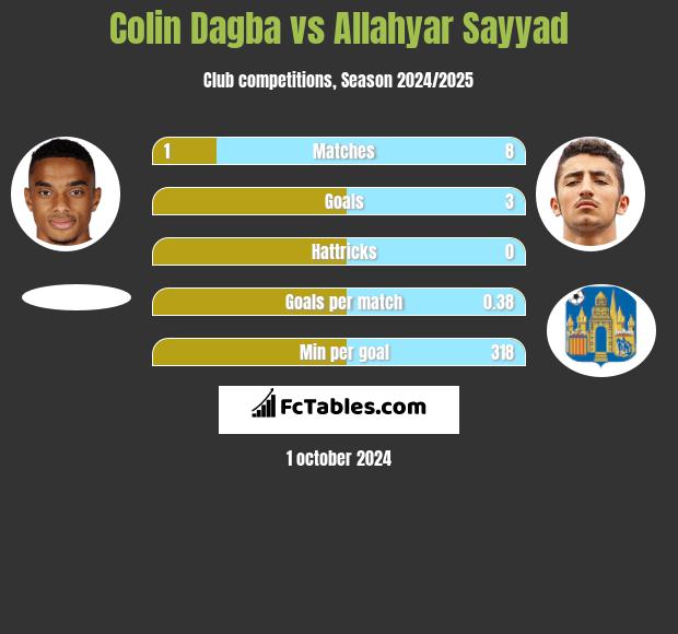 Colin Dagba vs Allahyar Sayyad h2h player stats