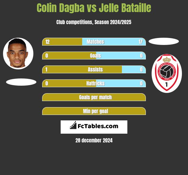 Colin Dagba vs Jelle Bataille h2h player stats