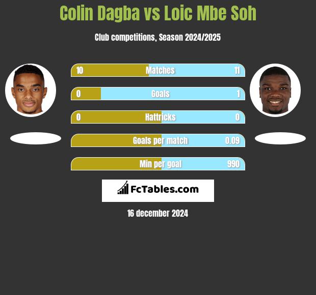 Colin Dagba vs Loic Mbe Soh h2h player stats