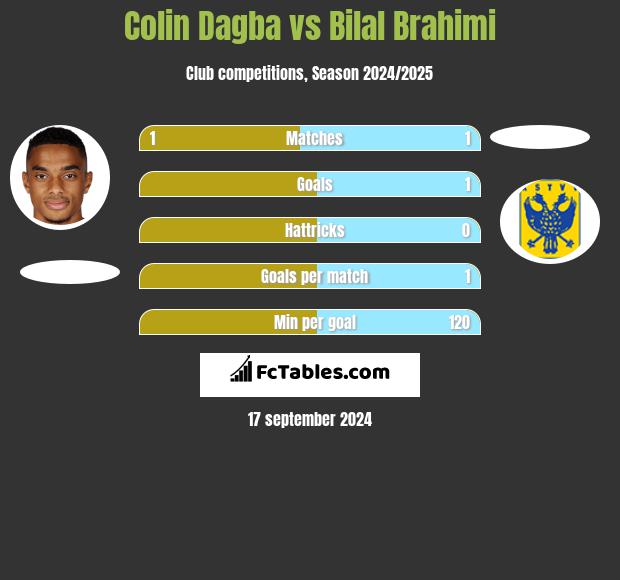 Colin Dagba vs Bilal Brahimi h2h player stats