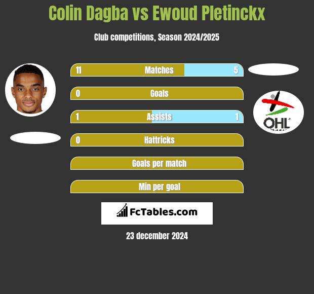 Colin Dagba vs Ewoud Pletinckx h2h player stats