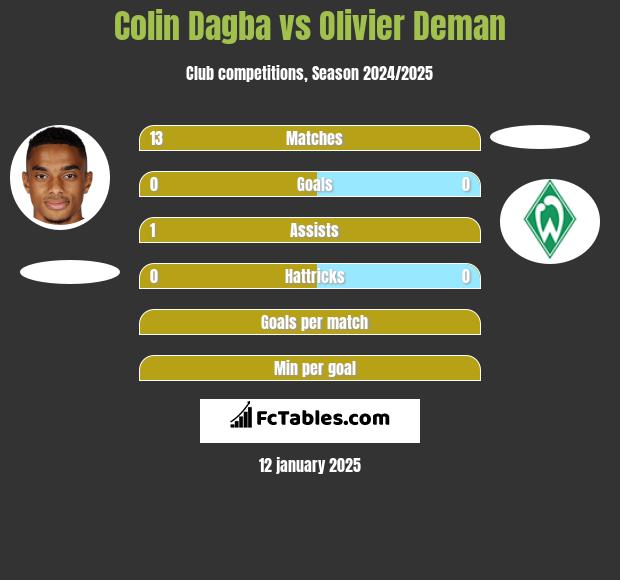 Colin Dagba vs Olivier Deman h2h player stats