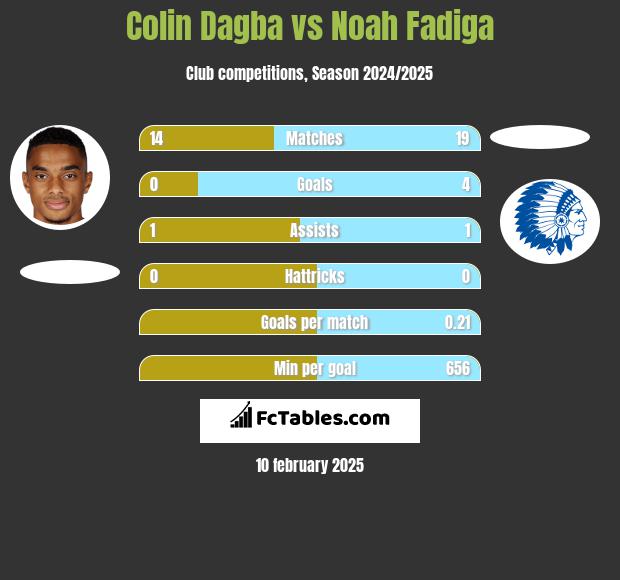 Colin Dagba vs Noah Fadiga h2h player stats