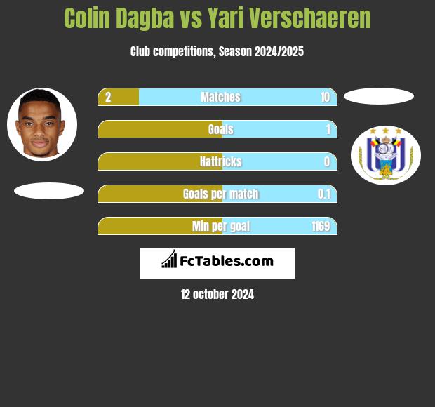 Colin Dagba vs Yari Verschaeren h2h player stats