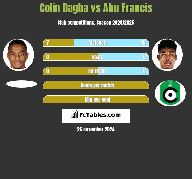 Colin Dagba vs Abu Francis h2h player stats