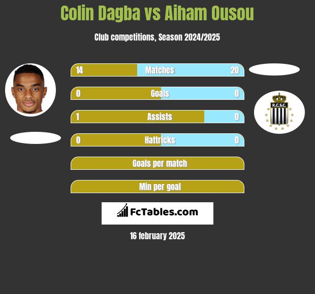 Colin Dagba vs Aiham Ousou h2h player stats