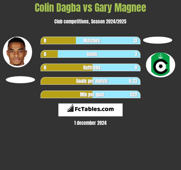 Colin Dagba vs Gary Magnee h2h player stats