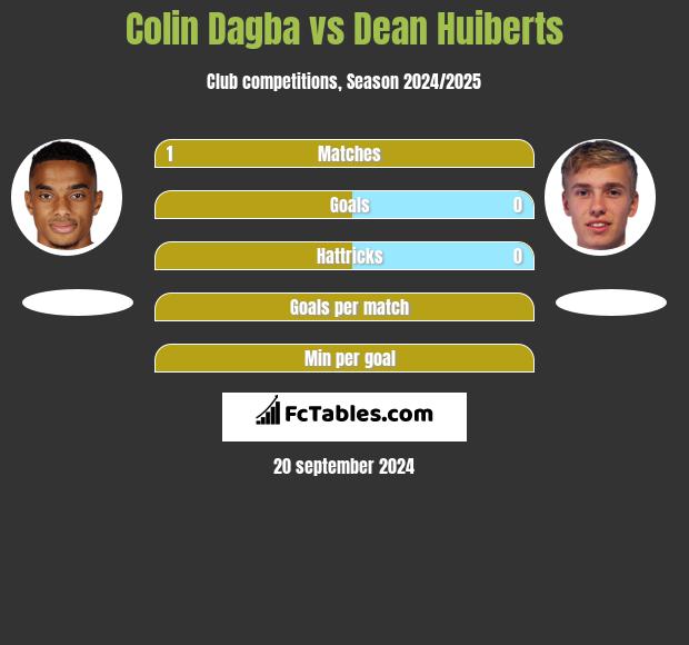 Colin Dagba vs Dean Huiberts h2h player stats