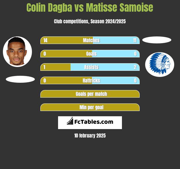 Colin Dagba vs Matisse Samoise h2h player stats