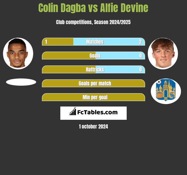 Colin Dagba vs Alfie Devine h2h player stats