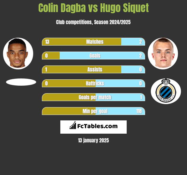 Colin Dagba vs Hugo Siquet h2h player stats