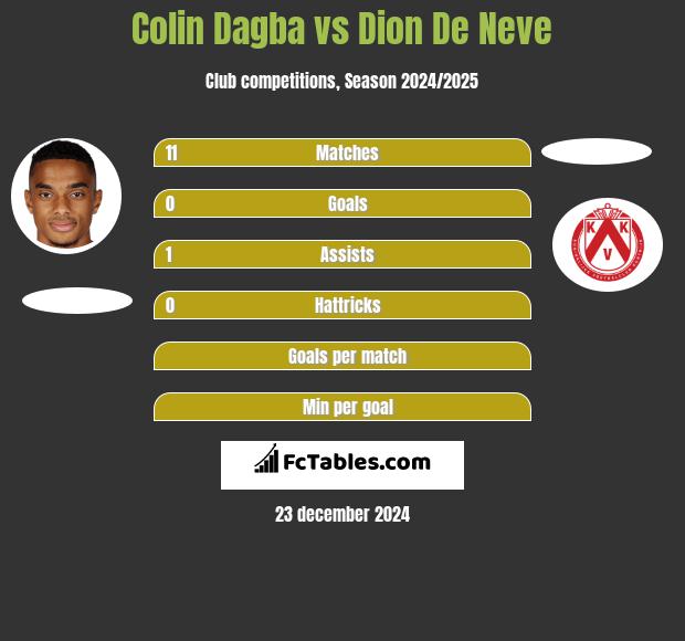 Colin Dagba vs Dion De Neve h2h player stats