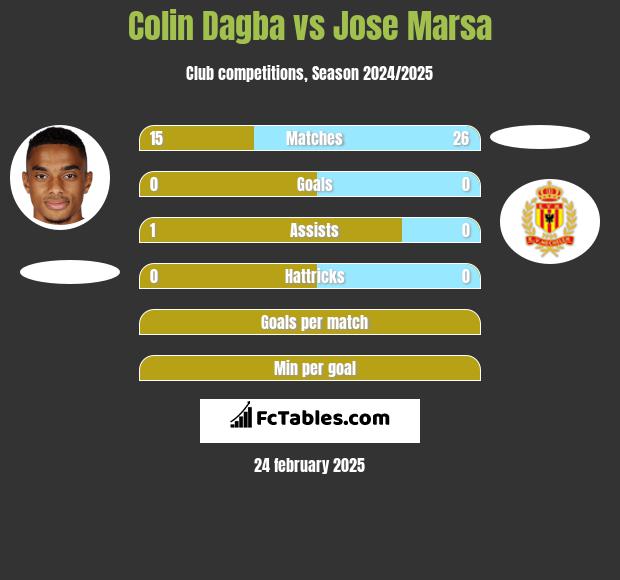 Colin Dagba vs Jose Marsa h2h player stats