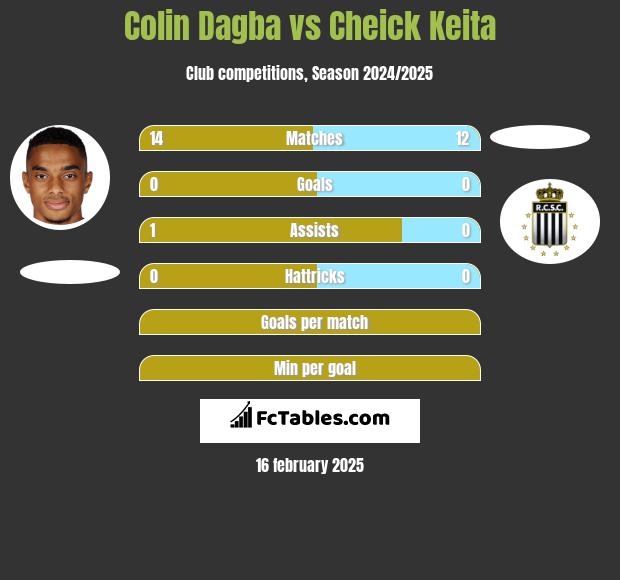 Colin Dagba vs Cheick Keita h2h player stats